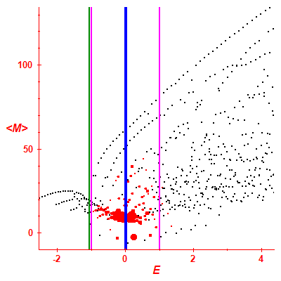 Peres lattice <M>
